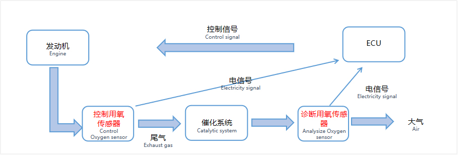 汽油車排放監(jiān)測應用領(lǐng)域