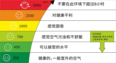 汽車座艙內(nèi)二氧化碳監(jiān)測(cè)有多重要？
